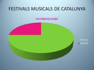 Només un 25% de dones als festivals de música catalans el 2017